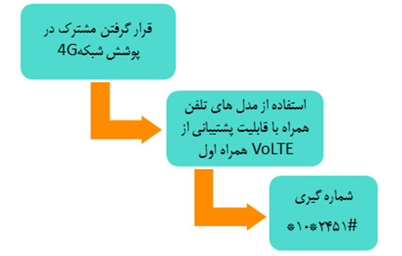 سرویس VoLTE همراه اول راه‌اندازی شد
