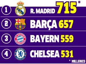 رئال بالاتر از بارسلونا؛ باارزش ترین تیم دنیا
