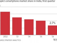 نگاه اپل به هند برای رشد مجدد