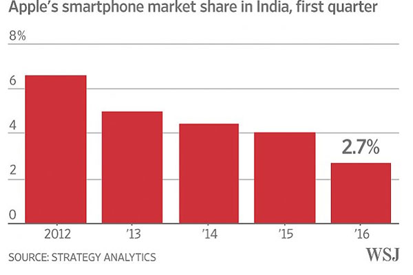 نگاه اپل به هند برای رشد مجدد
