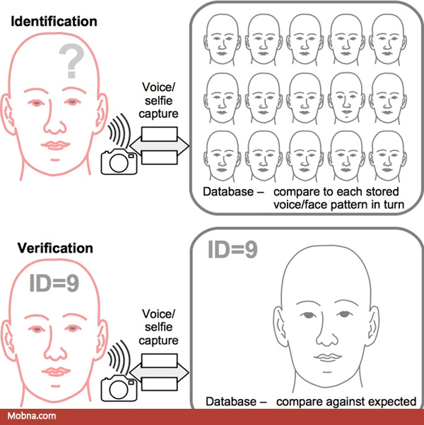 selfies-are-replacing-passwords-as-a-way-to-verify-identification-2