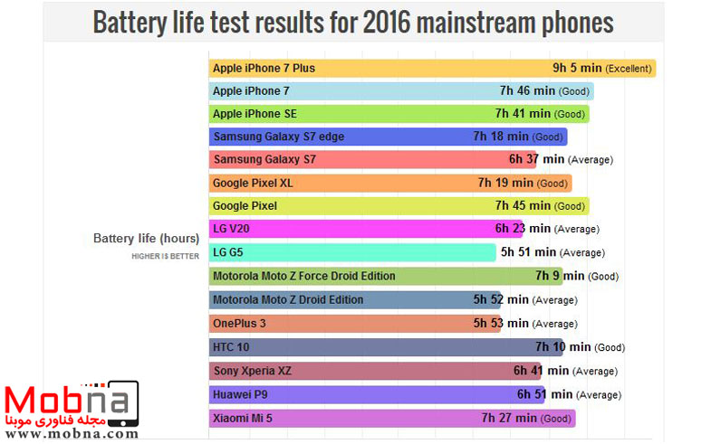 battery-life-test-results-for-2016