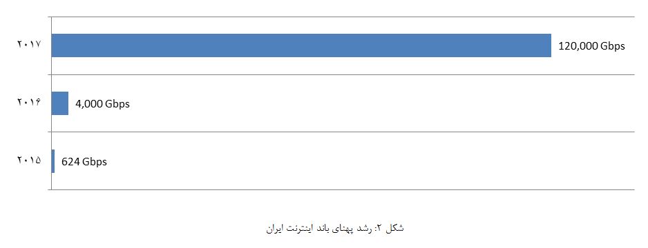 تاریخچه ورود ADSL به ایران و روند رشد آن (+نمودار)