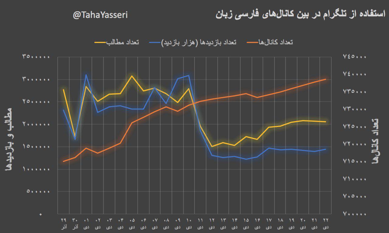 چرا کاربران ایرانی از تلگرام مهاجرت نمی‌کنند؟