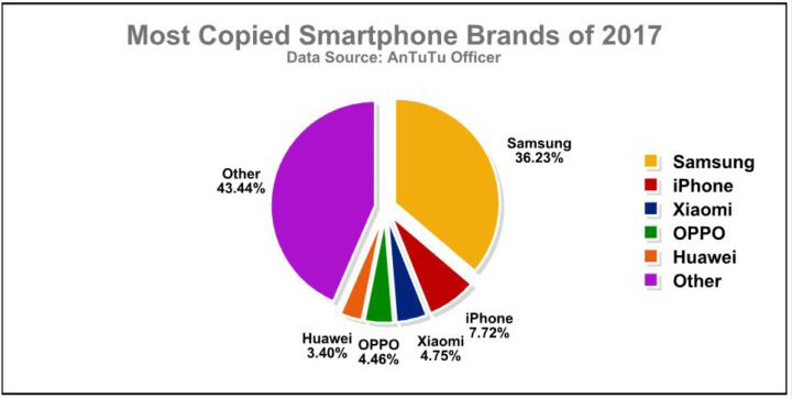 سامسونگ محبوب ترین برند میان تولیدکنندگان گوشی تقلبی! (+نمودار)