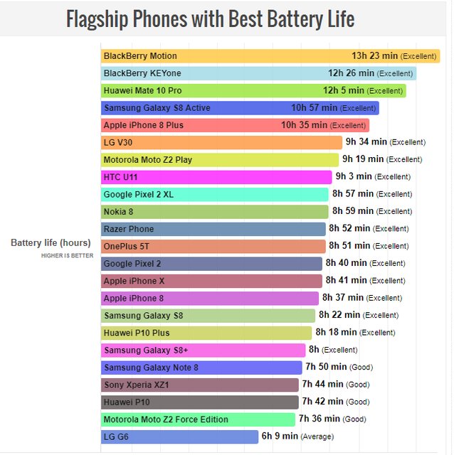 کدام گوشی‌ها بیشترین طول عمر باتری را دارند؟ (+عکس)