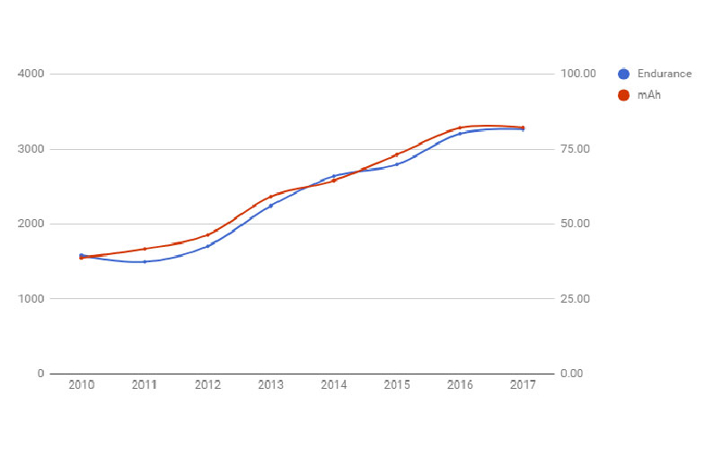 آمارهای جالب درباره عملکرد باتری گوشی های هوشمند از سال ۲۰۱۰ تاکنون