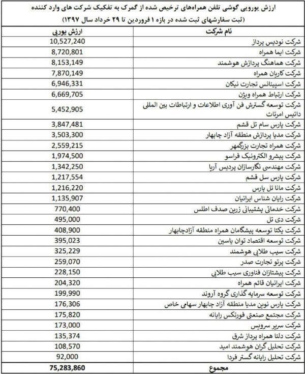 فهرست واردکنندگان گوشی با ارز دولتی اعلام شد