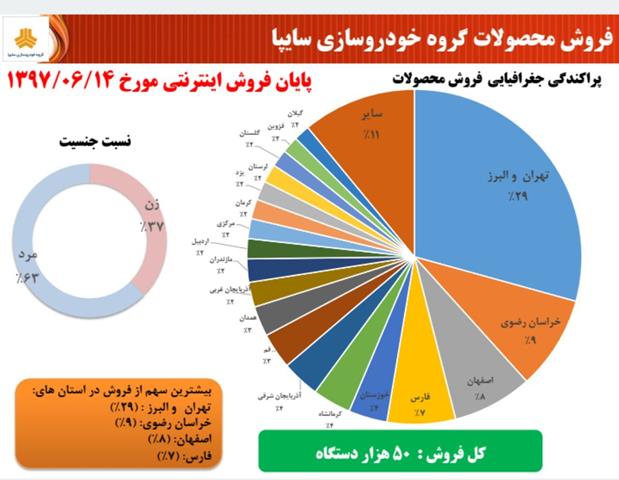 بیشترین خرید از استان‌های تهران و البرز انجام شد