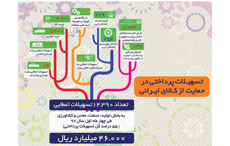 حمایت بانک تجارت از کالای ایرانی با پرداخت ۴۶ هزار میلیارد تسهیلات