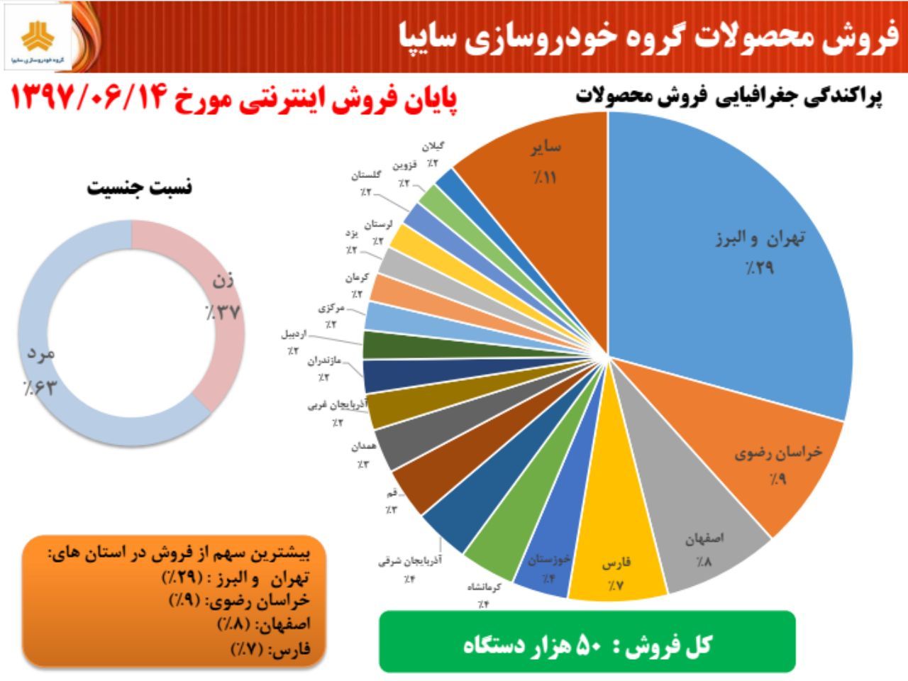 بیشترین خرید از استان‌های تهران و البرز انجام شد