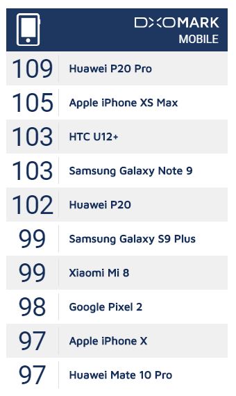 Huawei P20 Pro همچنان در صدر رده بندی دوربین DxOMark