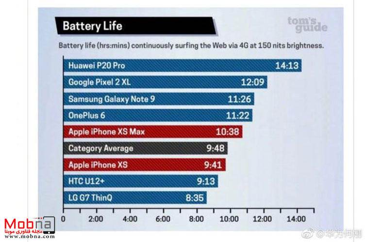 Huawei P20 Pro قهرمان با دوام‌ترین باتری سال شد