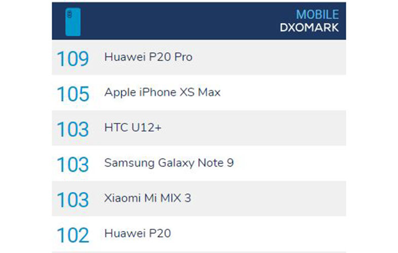 گمانه‌زنی‌ها در ارتباط با سطح کیفی دوربین Huawei Mate20 در لیست DxOMark شدت گرفته‌است