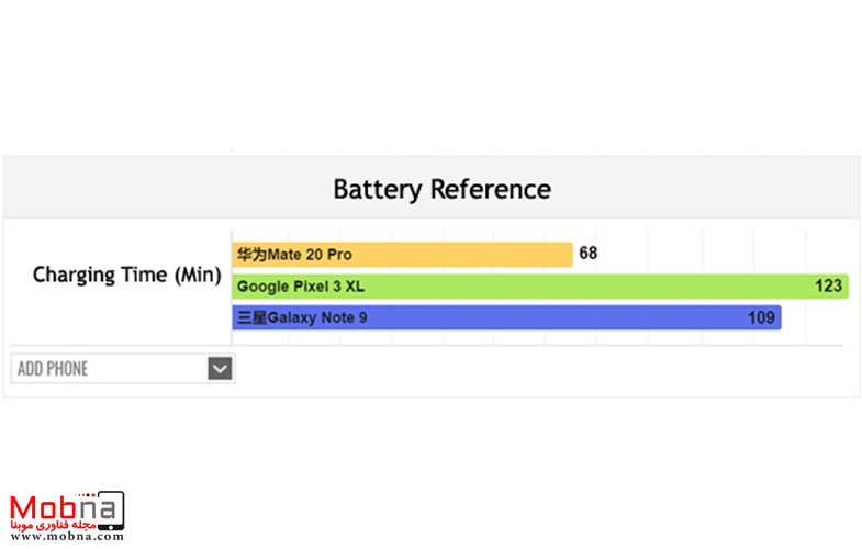 سرعت شارژ باورنکردنی با سیستم شارژ فوق سریع ۴۰ واتی Huawei mate 20 pro