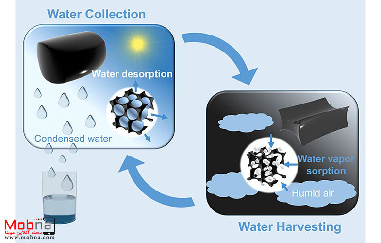 تولید آب آشامیدنی از هوا! (+عکس)