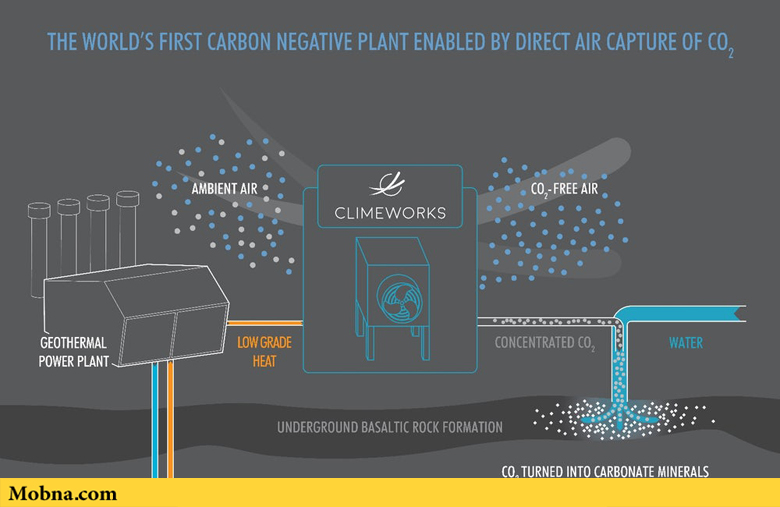 نخستین نیروگاه جهان که دی‌اکسیدکربن را به مواد معدنی تبدیل می‌کند (+عکس)