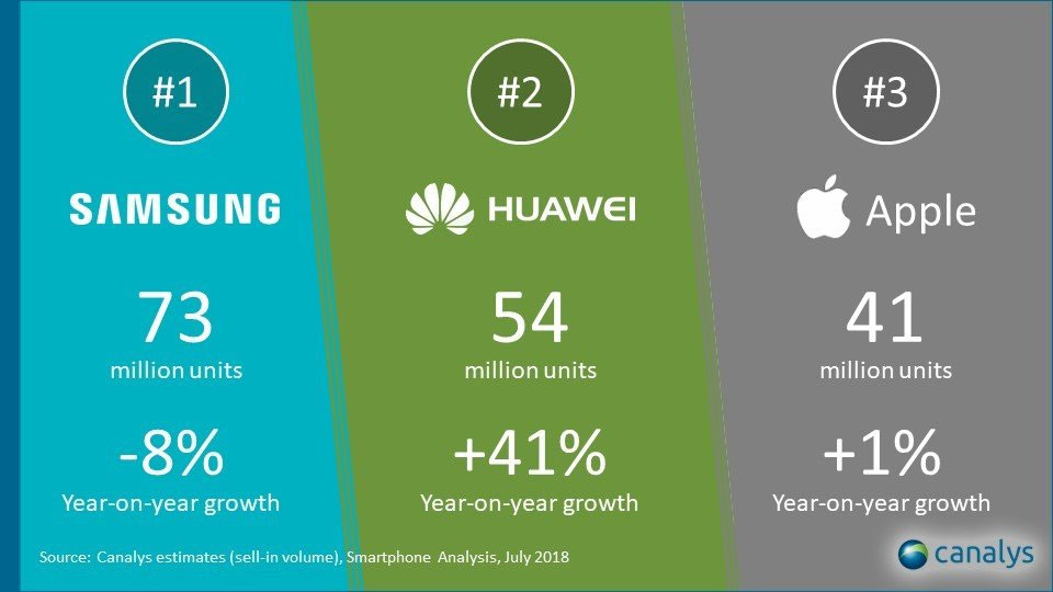 عرضه جهانی ۲۰۰ میلیون گوشی هوشمند توسط هوآوی