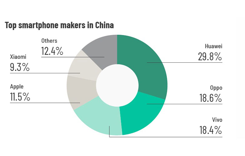 شکست اپل در بازار چین در برابر هوآوی