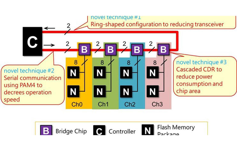 تراشه جدید توشیبا سرعت و ظرفیت حافظه های فلاش را افزایش می دهد