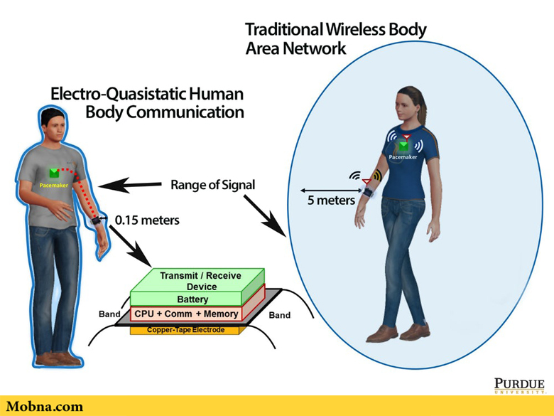 این ساعت مچی بدن انسان را به یک شبکه غیرقابل هک تبدیل می‌کند (+عکس)
