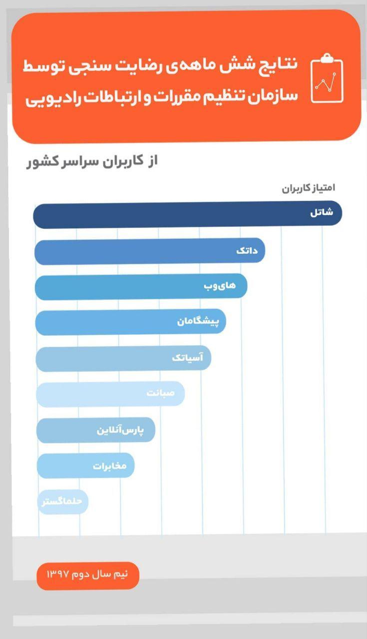 میزان رضایت کاربران ایرانی از سرویس دهنده‌های اینترنت