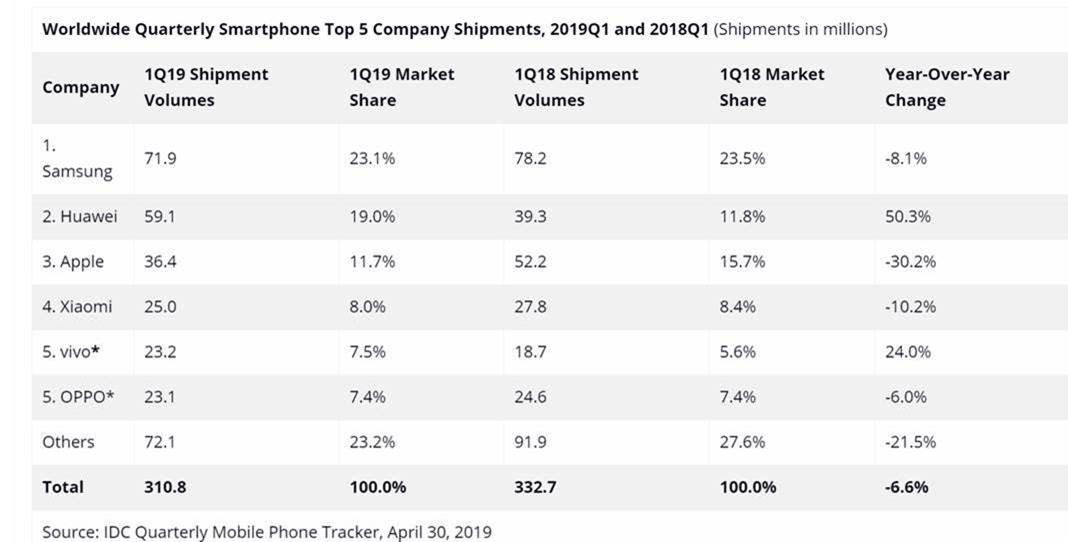 رشد چشمگیر فروش گوشی‌های شرکت هوآوی در چهارماهه نخست سال ۲۰۱۹