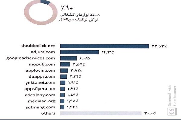 سهم ۱۰ درصدی تبلیغات از ترافیک بین الملل اینترنت کشور