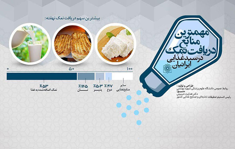 مهمترین منابع دریافت نمک در سبد غذایی ایرانیان (+اینفوگرافی)