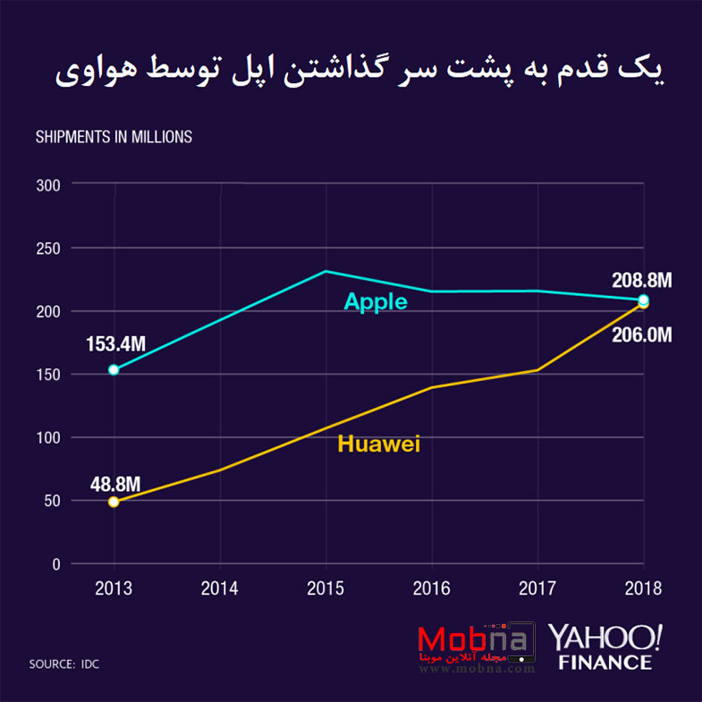 فروش بیش از 270 میلیون گوشی هوشمند هوآوی تا پایان سال 2019
