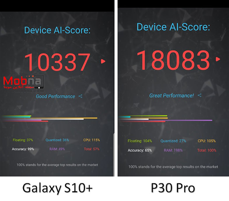 چرا حافظه‌ی گوشی Huawei P30 Pro نسبت به رقبا سریع‌تر است