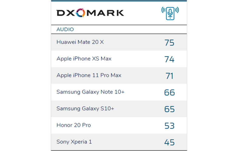بخش تست صدا Dxomark با صدرنشینی Huawei Mate 20X افتتاح شد