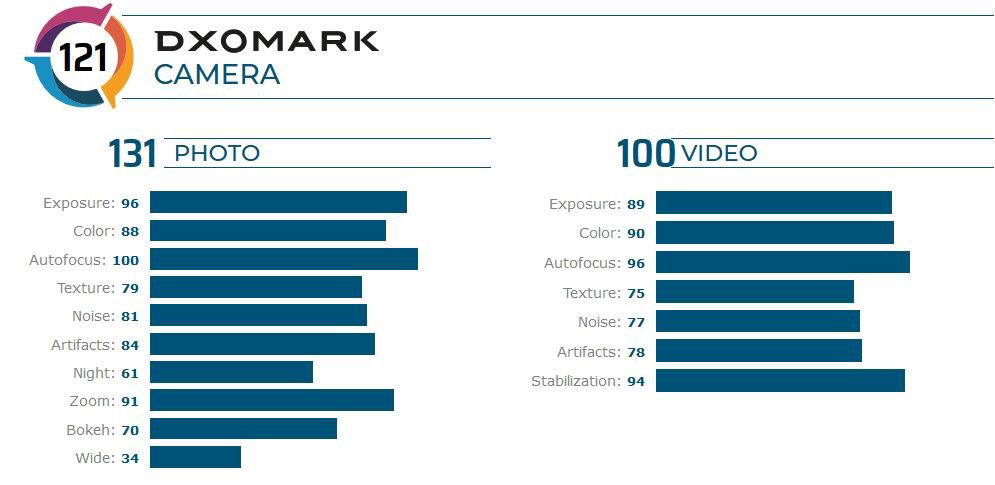 Huawei Mate 30 Pro چگونه رتبه اول عکاسی را در DXoMark به دست آورد
