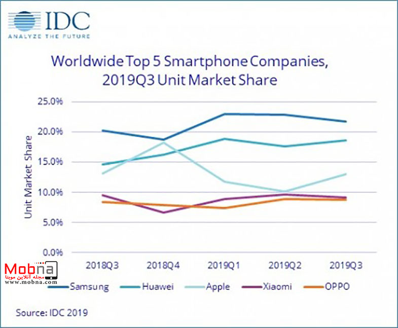 بالاترین رشد سالانه فروش گوشی‌های هوشمند به نام هوآوی ثبت شد