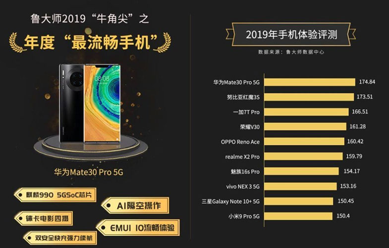 انتخاب گوشی پرچمدار هوآوی Mate 30 Pro 5G به عنوان سریع‌ترین و روان‌ترین گوشی سال 2019