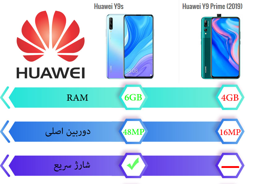 مقایسه Huawei Y9S با Huawei Y9 Prime 2019 (+عکس و فیلم)