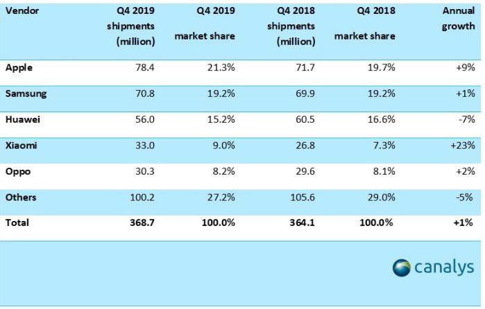 هوآوی جایگاه دوم بازار گوشی‌های هوشمند سال 2019 را از آن خود کرد