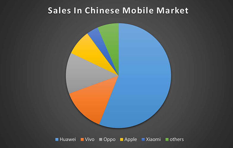بازار گوشی‌های هوشمند چین در دست‌های هوآوی