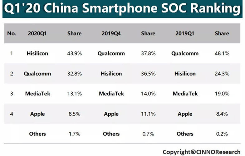 HiSilicon با عبور از کوالکام در چین به صدر لیست تولیدکنندگان تراشه گوشی‌های هوشمند صعود کرد