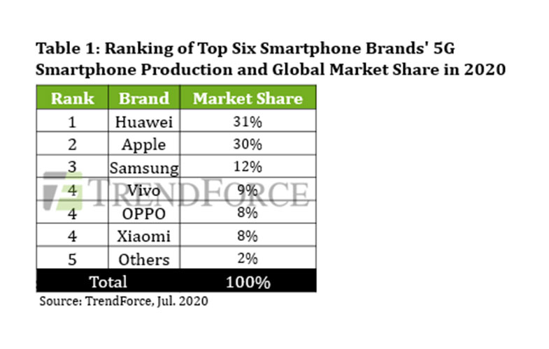 پیش‌بینی بازار گوشی‌های هوشمند 5G، مقام اول در اختیار هوآوی