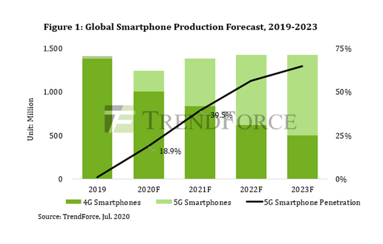 پیش‌بینی بازار گوشی‌های هوشمند 5G، مقام اول در اختیار هوآوی