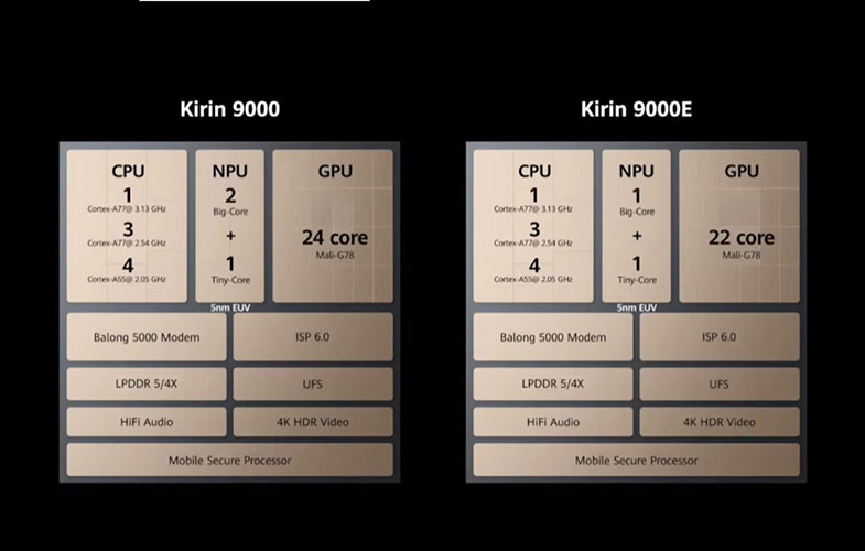کالبدشکافی پردازنده کرین 9000 هوآوی؛ اولین پردازنده ۵ نانومتری با مودم 5G در دنیا