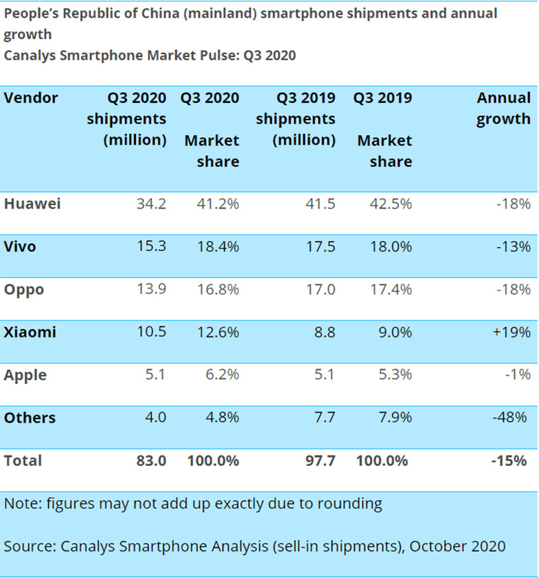 بازار گوشی‌های هوشمند چین همچنان در اختیار هوآوی
