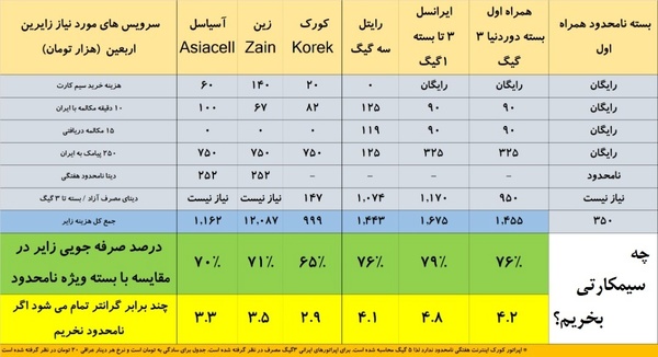 مقایسه نرخهای ارتباطی اپراتورهای ایرانی و عراقی