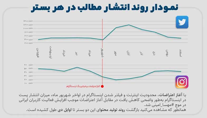 فیلترینگ حضور کاربران ایرانی در اینستاگرام را کاهش نداده است