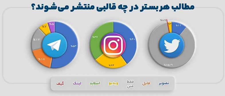 فیلترینگ حضور کاربران ایرانی در اینستاگرام را کاهش نداده است