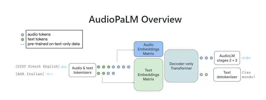 گوگل از AudioPaLM رونمایی کرد؛ مدل زبانی جدیدی که می‌تواند گوش کند، حرف بزند و ترجمه کند