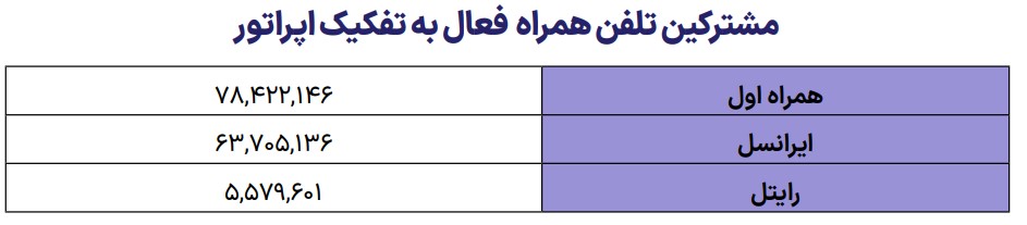 ارزیابی سهم بازار و گستردگی شبکه ارتباطی اپراتورهای تلفن همراه ایران