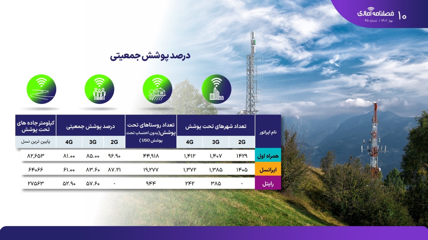 ارزیابی سهم بازار و گستردگی شبکه ارتباطی اپراتورهای تلفن همراه ایران
