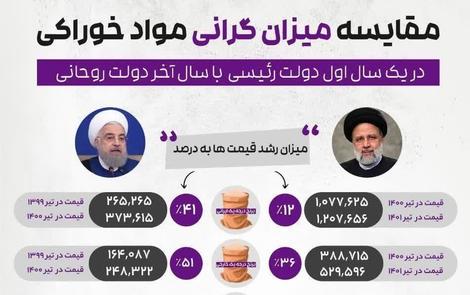 جنجال اینفوگرافیک ایرنا درباره مقایسه گرانی دولت روحانی و رئیسی